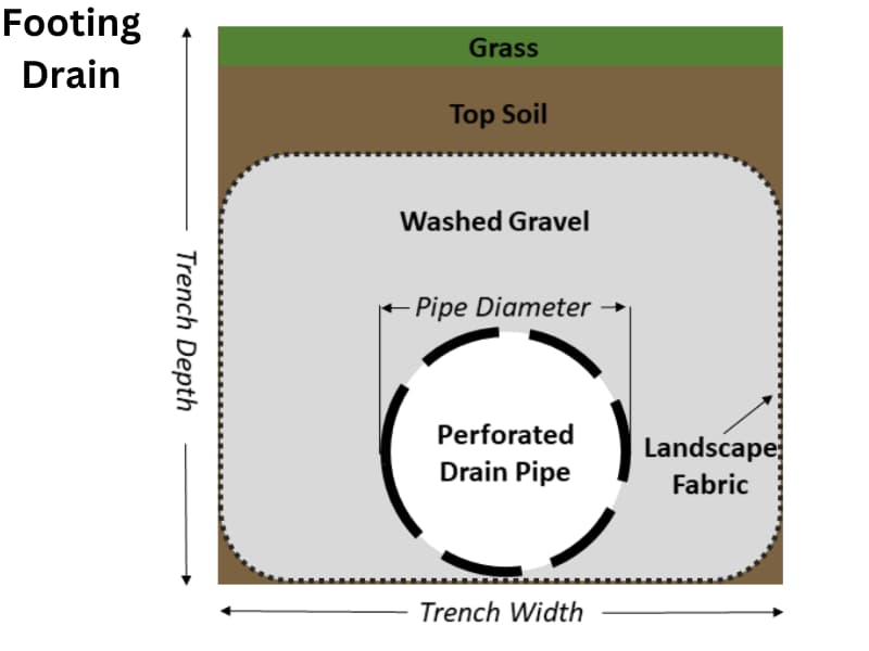 Footing drain cross-section