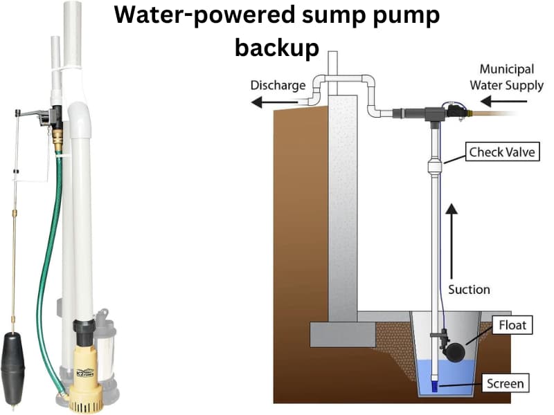 Water-powered sump pump backup